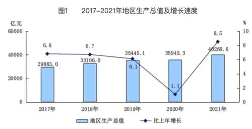 人均地区生产总值18.4万元,2021年北京经济成绩单出炉