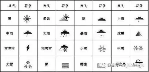气象预测