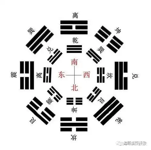 你只知道八卦,却不知乾坎艮震巽离坤兑是何意思