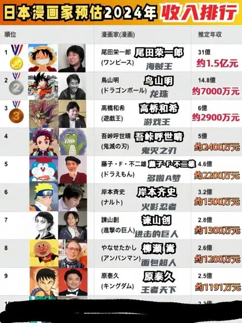 日本漫画家2024年预估收入排行榜,海贼王尾田排名第一