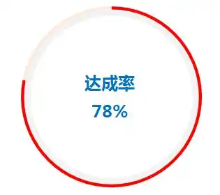 excel圆环图制作的经典图表