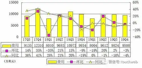 搜狗年报图解全年营收80亿同比增9净利超7亿