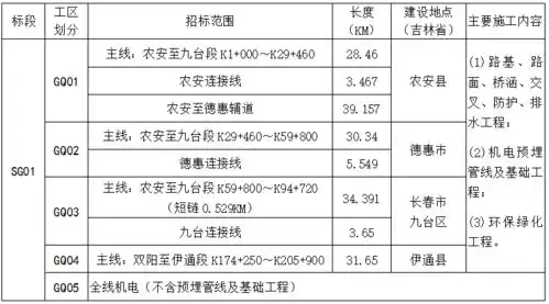 62亿长春经济区环线高速公路中标,中交一航局二公局三公局中交机电联合拿下