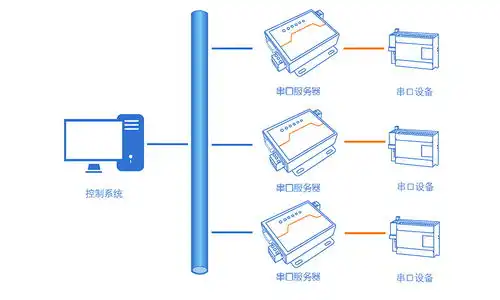 串口服务器的连接使用方法